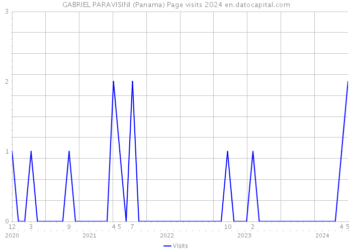 GABRIEL PARAVISINI (Panama) Page visits 2024 