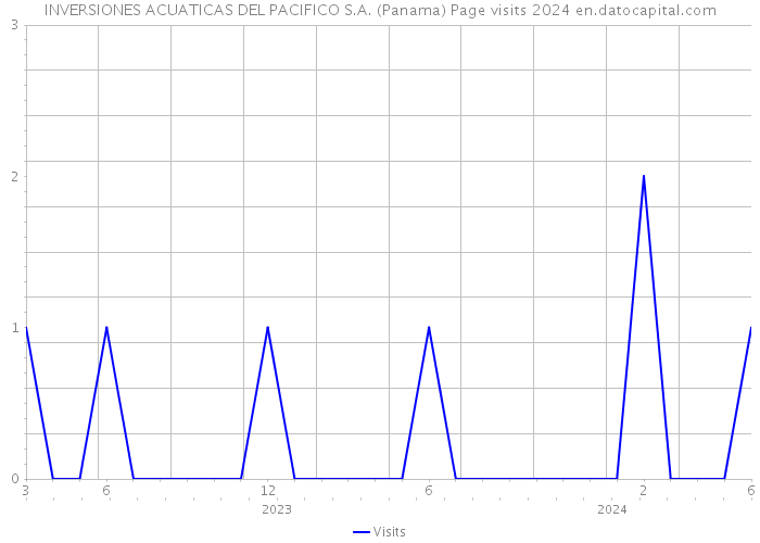 INVERSIONES ACUATICAS DEL PACIFICO S.A. (Panama) Page visits 2024 