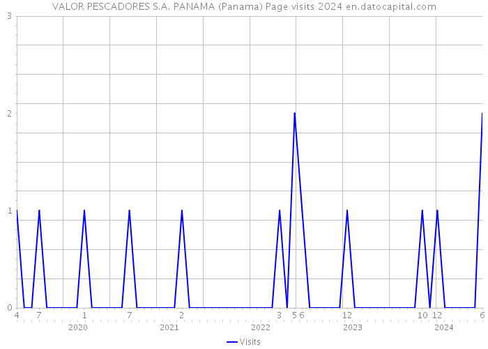 VALOR PESCADORES S.A. PANAMA (Panama) Page visits 2024 