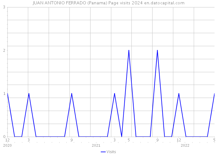 JUAN ANTONIO FERRADO (Panama) Page visits 2024 
