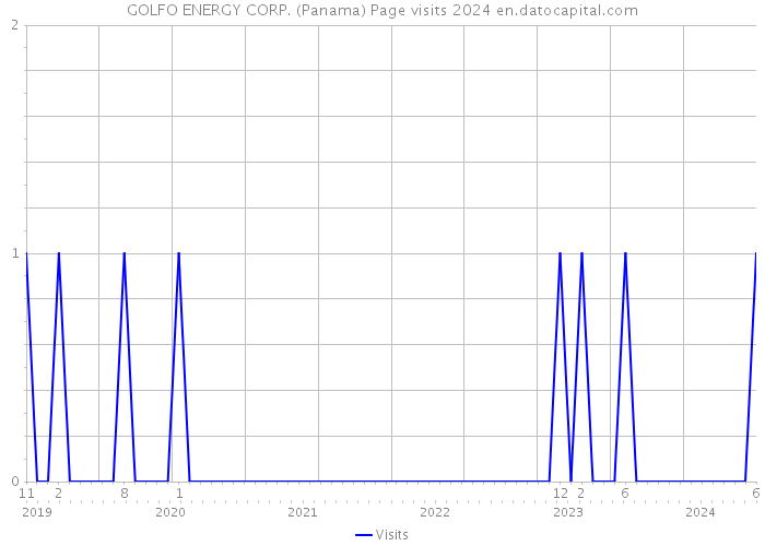 GOLFO ENERGY CORP. (Panama) Page visits 2024 
