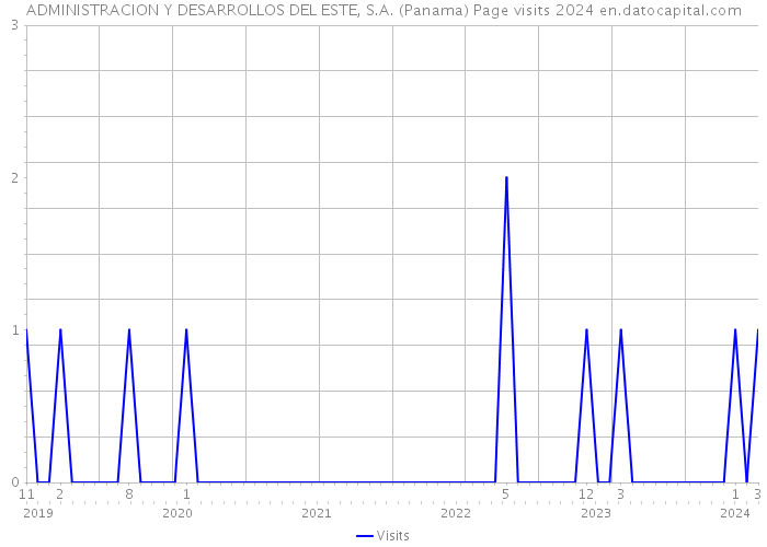 ADMINISTRACION Y DESARROLLOS DEL ESTE, S.A. (Panama) Page visits 2024 