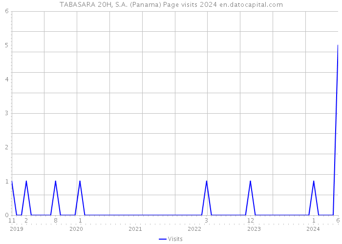 TABASARA 20H, S.A. (Panama) Page visits 2024 