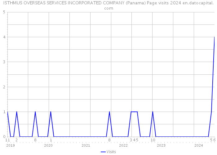 ISTHMUS OVERSEAS SERVICES INCORPORATED COMPANY (Panama) Page visits 2024 