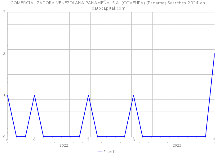 COMERCIALIZADORA VENEZOLANA PANAMEÑA, S.A. (COVENPA) (Panama) Searches 2024 