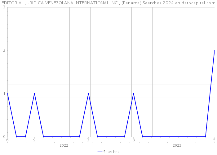 EDITORIAL JURIDICA VENEZOLANA INTERNATIONAL INC., (Panama) Searches 2024 
