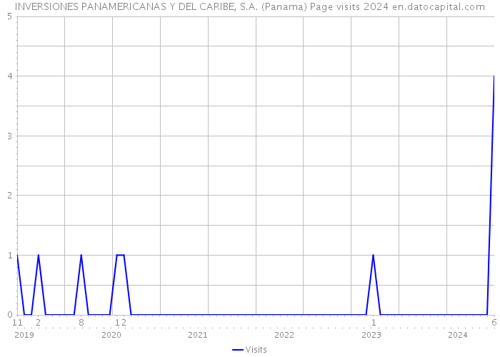 INVERSIONES PANAMERICANAS Y DEL CARIBE, S.A. (Panama) Page visits 2024 