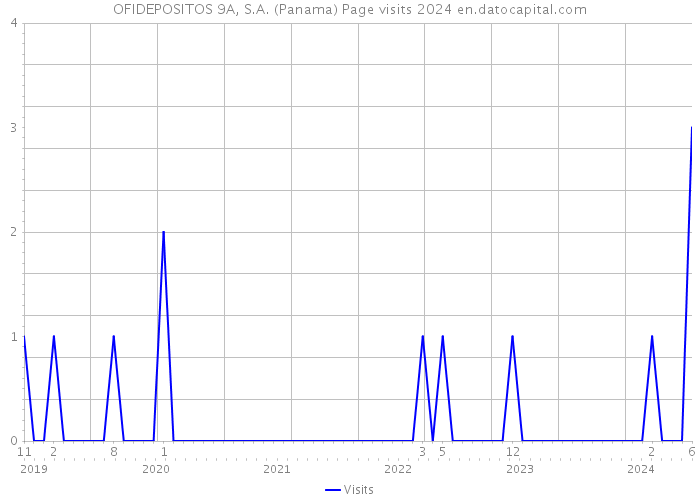 OFIDEPOSITOS 9A, S.A. (Panama) Page visits 2024 