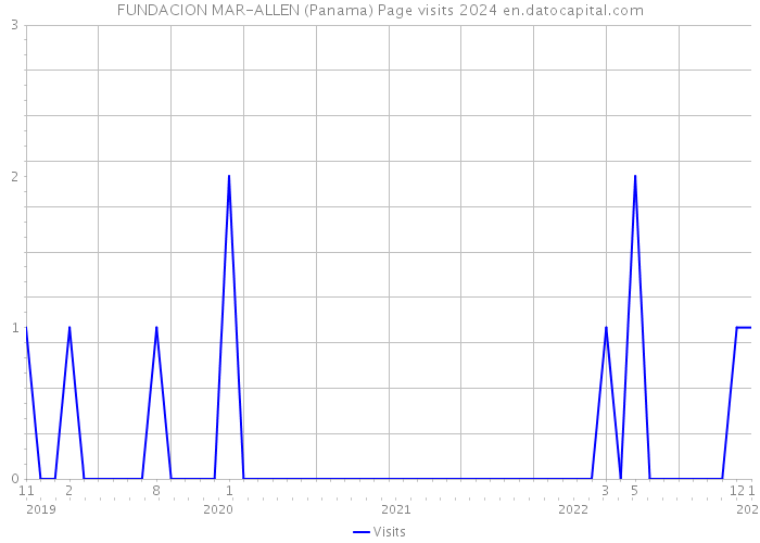 FUNDACION MAR-ALLEN (Panama) Page visits 2024 