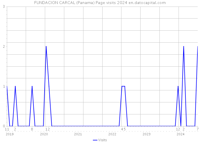 FUNDACION CARCAL (Panama) Page visits 2024 