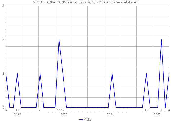 MIGUEL ARBAIZA (Panama) Page visits 2024 