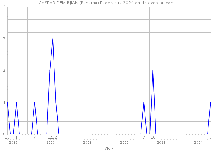 GASPAR DEMIRJIAN (Panama) Page visits 2024 