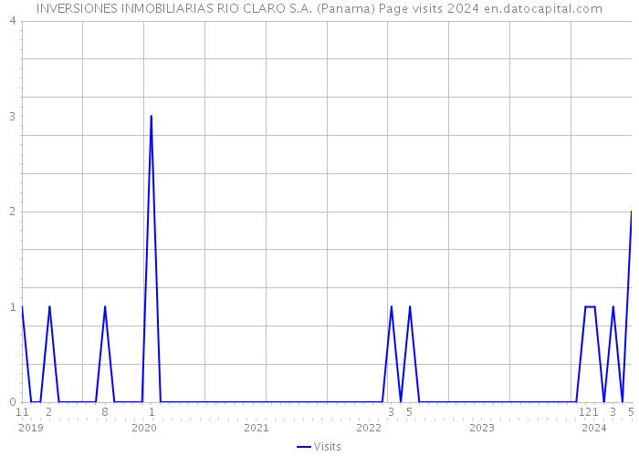 INVERSIONES INMOBILIARIAS RIO CLARO S.A. (Panama) Page visits 2024 