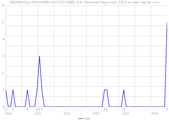 DESARROLLO PANAMERICAN TOCUMEN, S.A. (Panama) Page visits 2024 