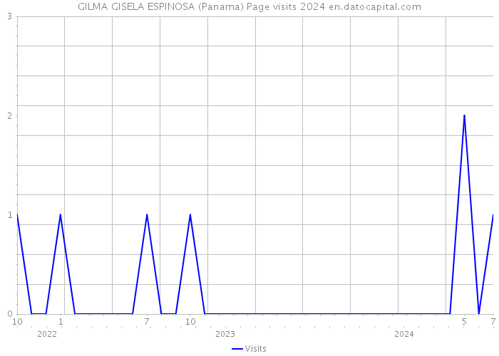 GILMA GISELA ESPINOSA (Panama) Page visits 2024 