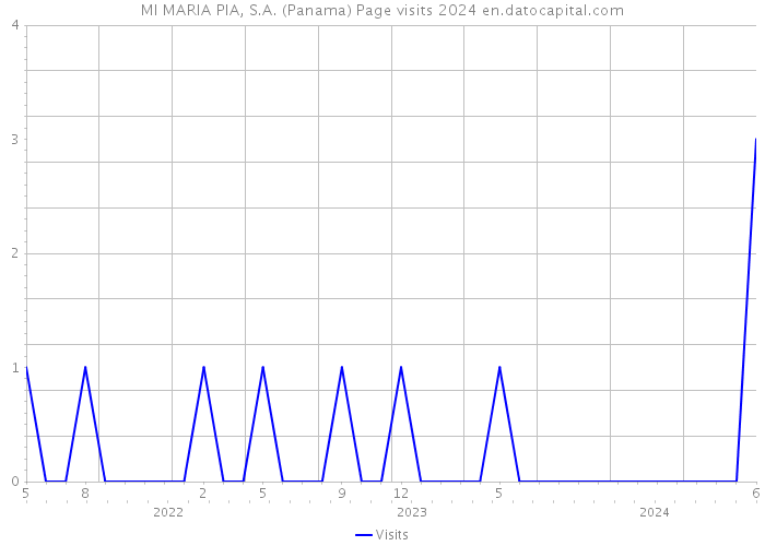 MI MARIA PIA, S.A. (Panama) Page visits 2024 