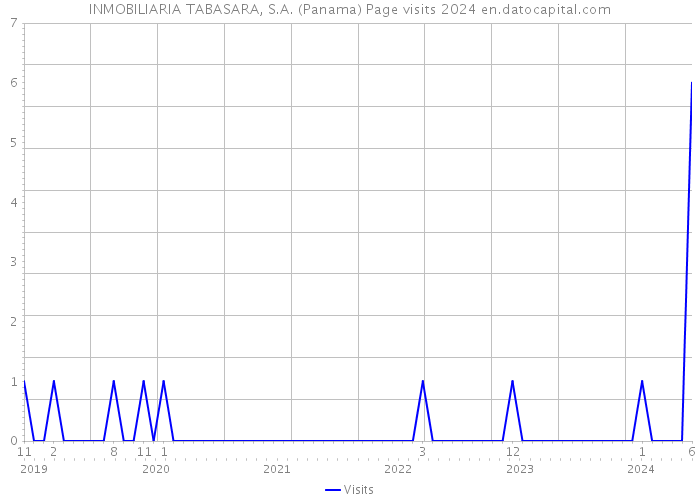 INMOBILIARIA TABASARA, S.A. (Panama) Page visits 2024 