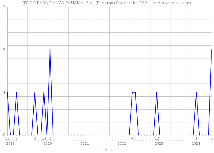 TODO PARA DANZA PANAMA, S.A. (Panama) Page visits 2024 