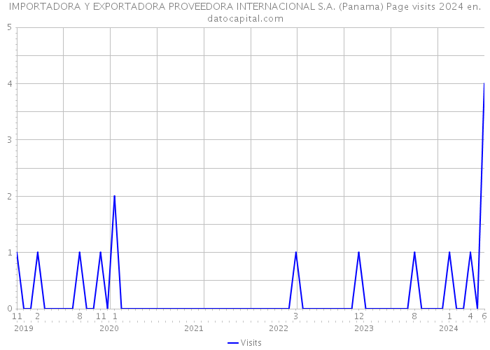 IMPORTADORA Y EXPORTADORA PROVEEDORA INTERNACIONAL S.A. (Panama) Page visits 2024 
