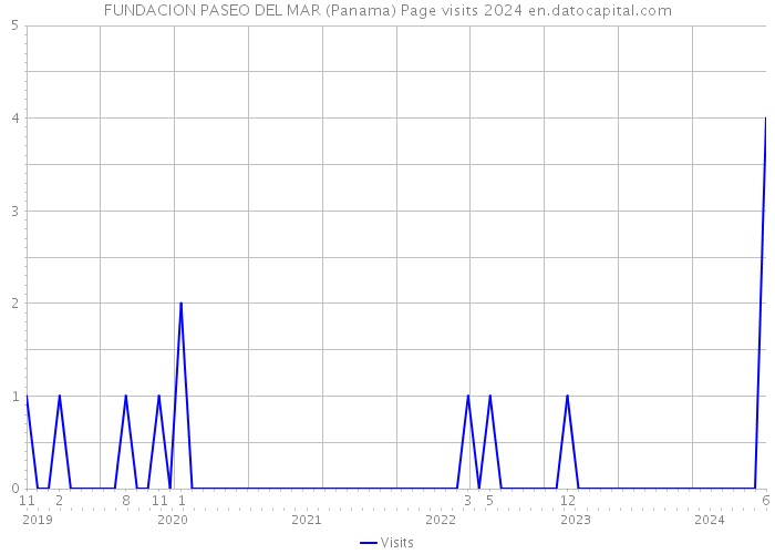 FUNDACION PASEO DEL MAR (Panama) Page visits 2024 