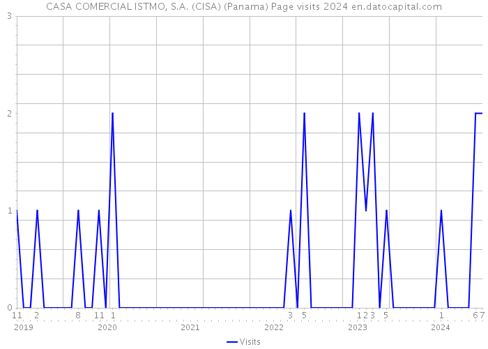 CASA COMERCIAL ISTMO, S.A. (CISA) (Panama) Page visits 2024 