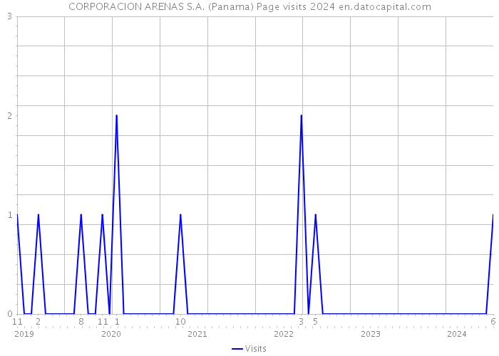 CORPORACION ARENAS S.A. (Panama) Page visits 2024 