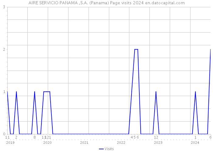AIRE SERVICIO PANAMA ,S.A. (Panama) Page visits 2024 