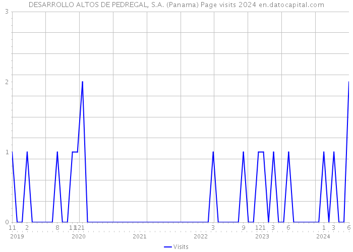 DESARROLLO ALTOS DE PEDREGAL, S.A. (Panama) Page visits 2024 