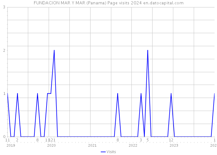 FUNDACION MAR Y MAR (Panama) Page visits 2024 