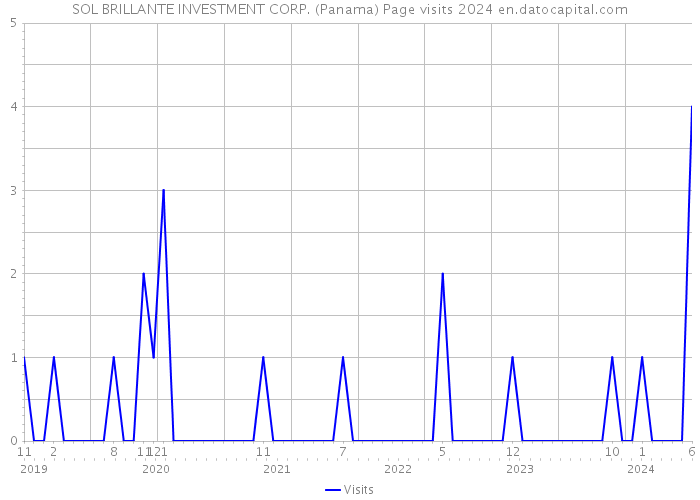 SOL BRILLANTE INVESTMENT CORP. (Panama) Page visits 2024 