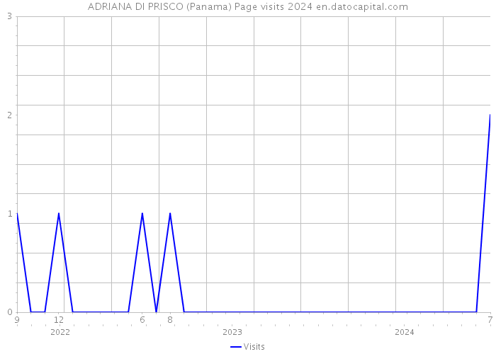 ADRIANA DI PRISCO (Panama) Page visits 2024 