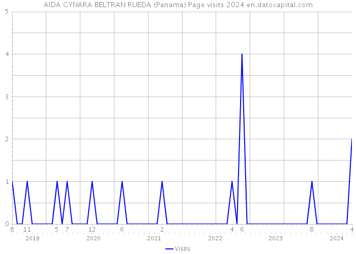 AIDA CYNARA BELTRAN RUEDA (Panama) Page visits 2024 