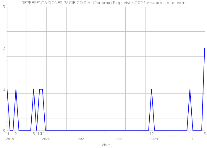REPRESENTACIONES PACIFICO,S.A. (Panama) Page visits 2024 