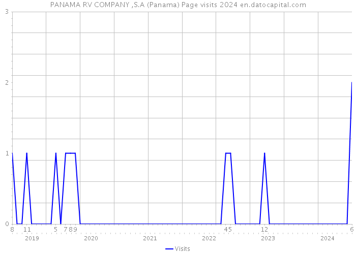 PANAMA RV COMPANY ,S.A (Panama) Page visits 2024 