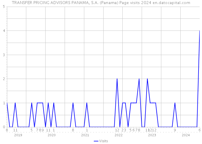 TRANSFER PRICING ADVISORS PANAMA, S.A. (Panama) Page visits 2024 