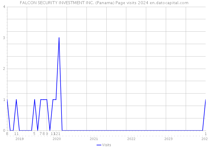 FALCON SECURITY INVESTMENT INC. (Panama) Page visits 2024 