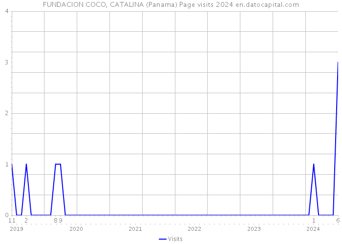 FUNDACION COCO, CATALINA (Panama) Page visits 2024 