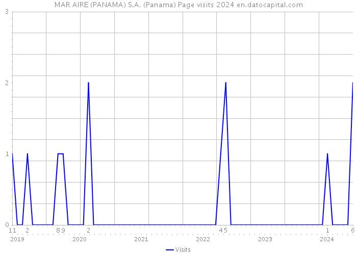MAR AIRE (PANAMA) S.A. (Panama) Page visits 2024 