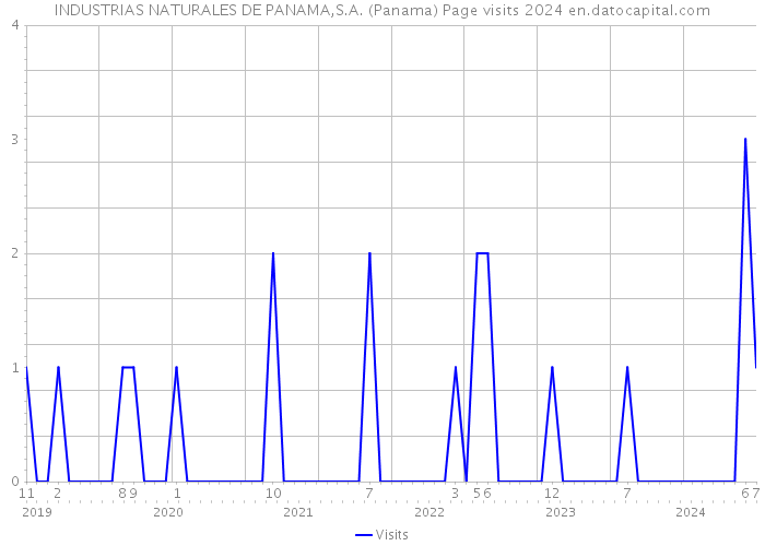 INDUSTRIAS NATURALES DE PANAMA,S.A. (Panama) Page visits 2024 