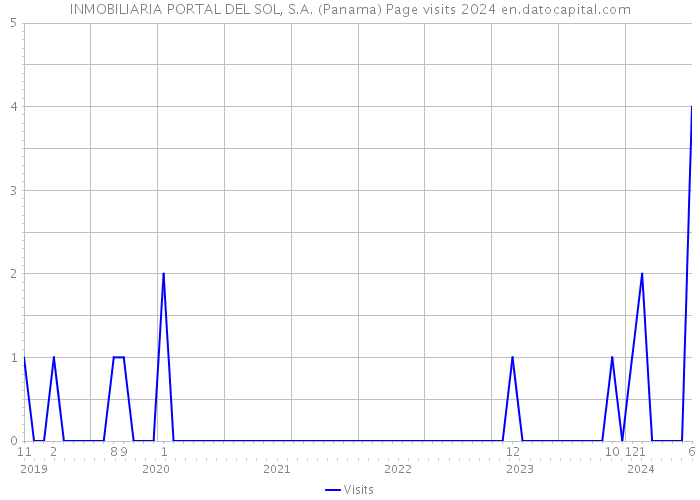 INMOBILIARIA PORTAL DEL SOL, S.A. (Panama) Page visits 2024 