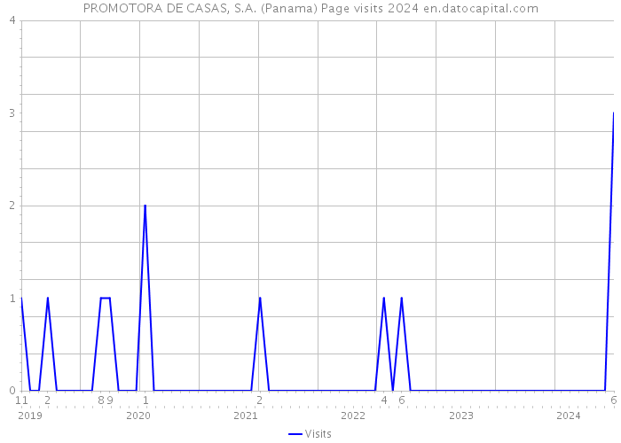 PROMOTORA DE CASAS, S.A. (Panama) Page visits 2024 