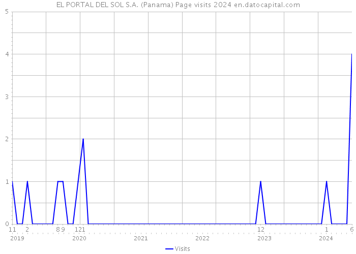 EL PORTAL DEL SOL S.A. (Panama) Page visits 2024 