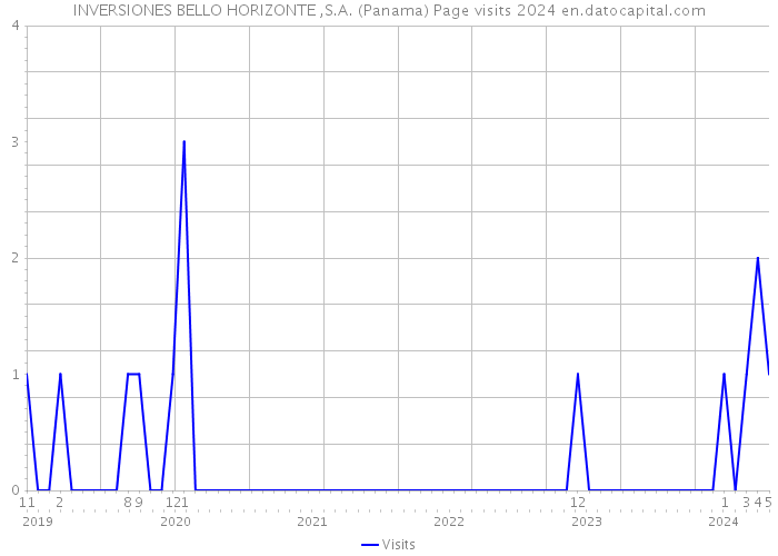 INVERSIONES BELLO HORIZONTE ,S.A. (Panama) Page visits 2024 