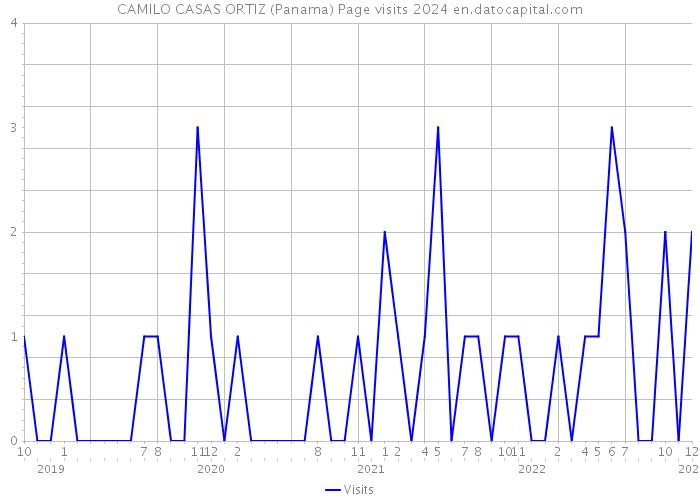 CAMILO CASAS ORTIZ (Panama) Page visits 2024 