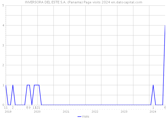 INVERSORA DEL ESTE S.A. (Panama) Page visits 2024 