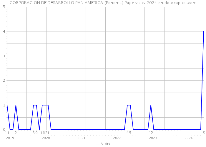 CORPORACION DE DESARROLLO PAN AMERICA (Panama) Page visits 2024 