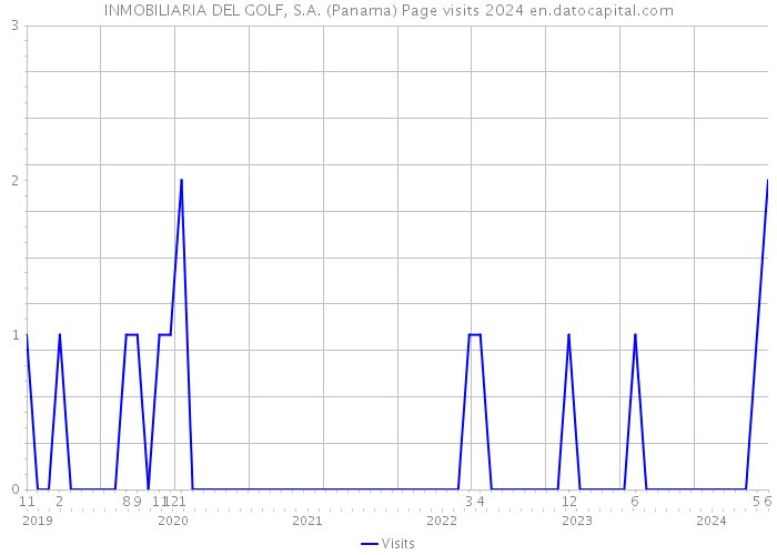 INMOBILIARIA DEL GOLF, S.A. (Panama) Page visits 2024 