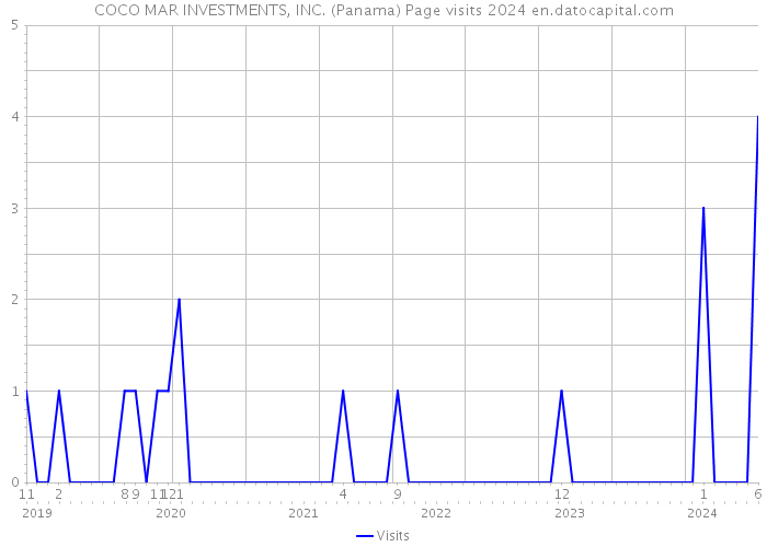 COCO MAR INVESTMENTS, INC. (Panama) Page visits 2024 