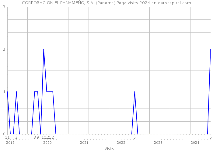 CORPORACION EL PANAMEÑO, S.A. (Panama) Page visits 2024 