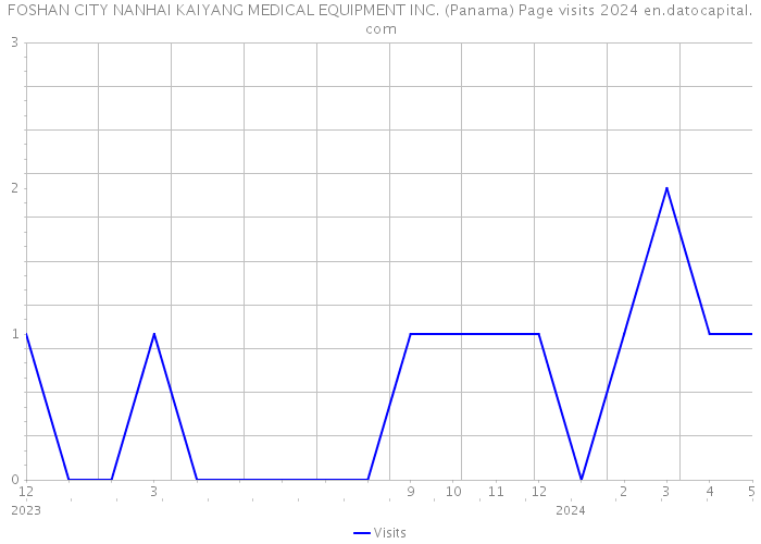 FOSHAN CITY NANHAI KAIYANG MEDICAL EQUIPMENT INC. (Panama) Page visits 2024 
